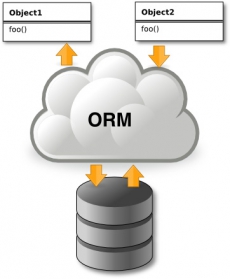 Работа с Eloquent ORM в PHP